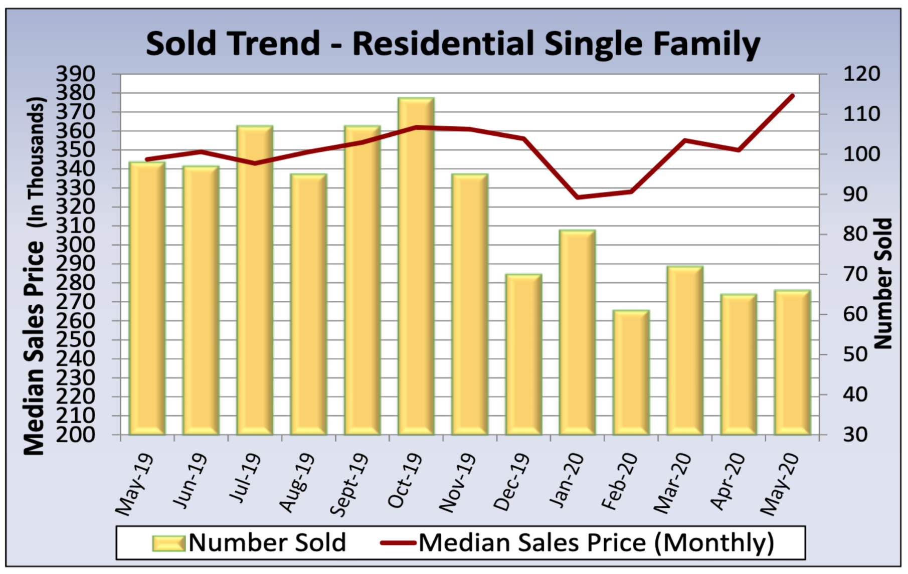 Pacific Appraisal sold trend.png